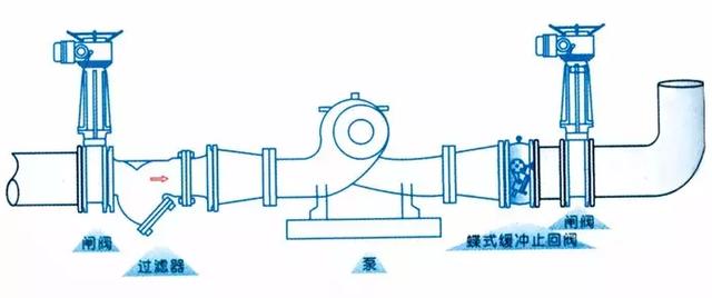 止回閥到底應(yīng)該安裝在什么位置？你裝對(duì)了嗎？